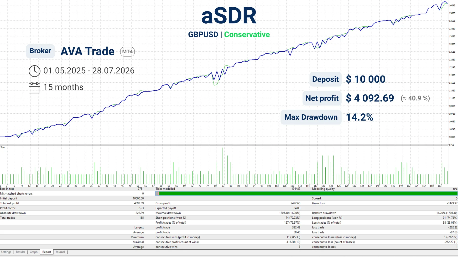 GBPUSD | Conservative