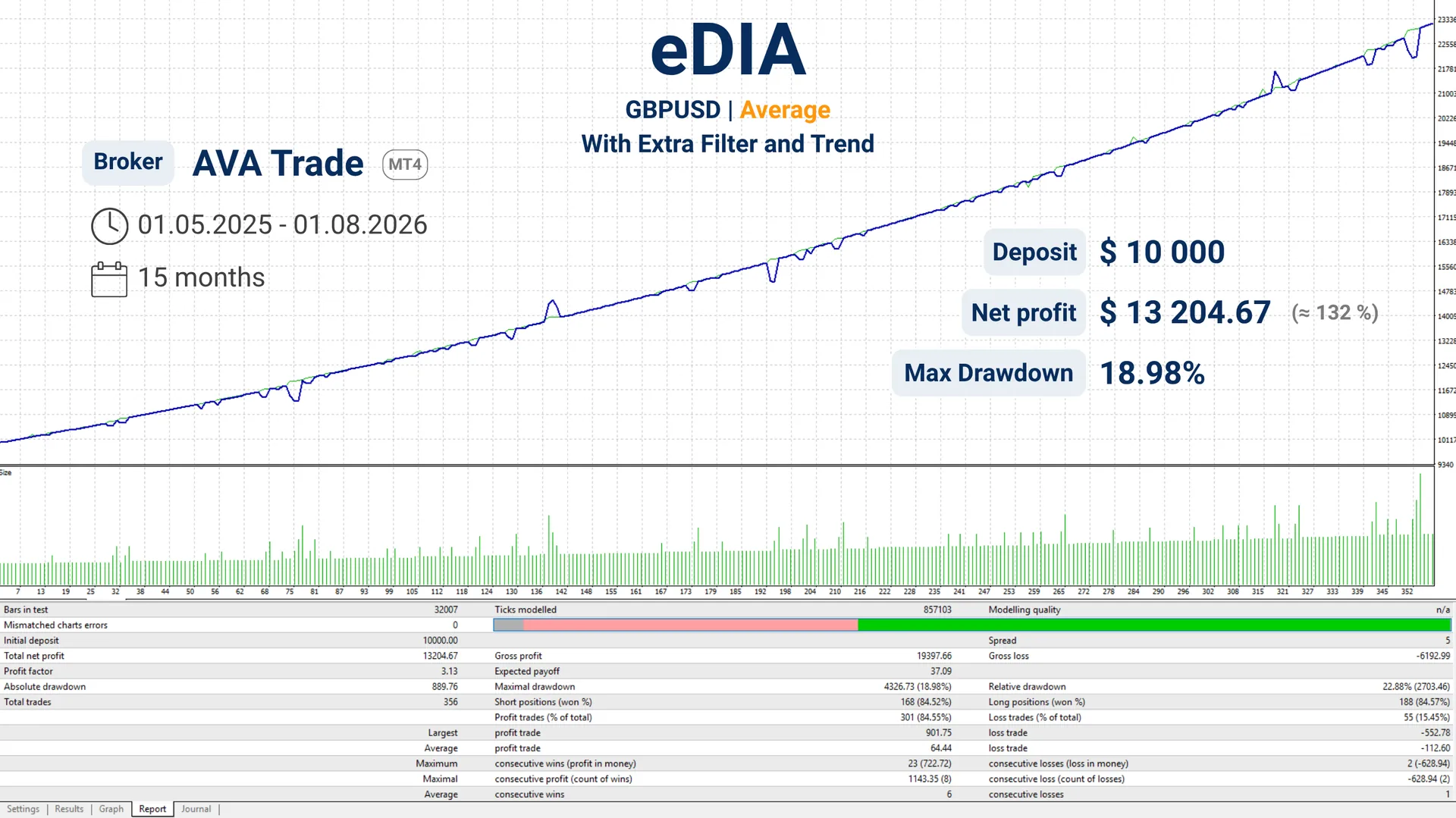 GBPUSD | Average | Trend & Extra Filter