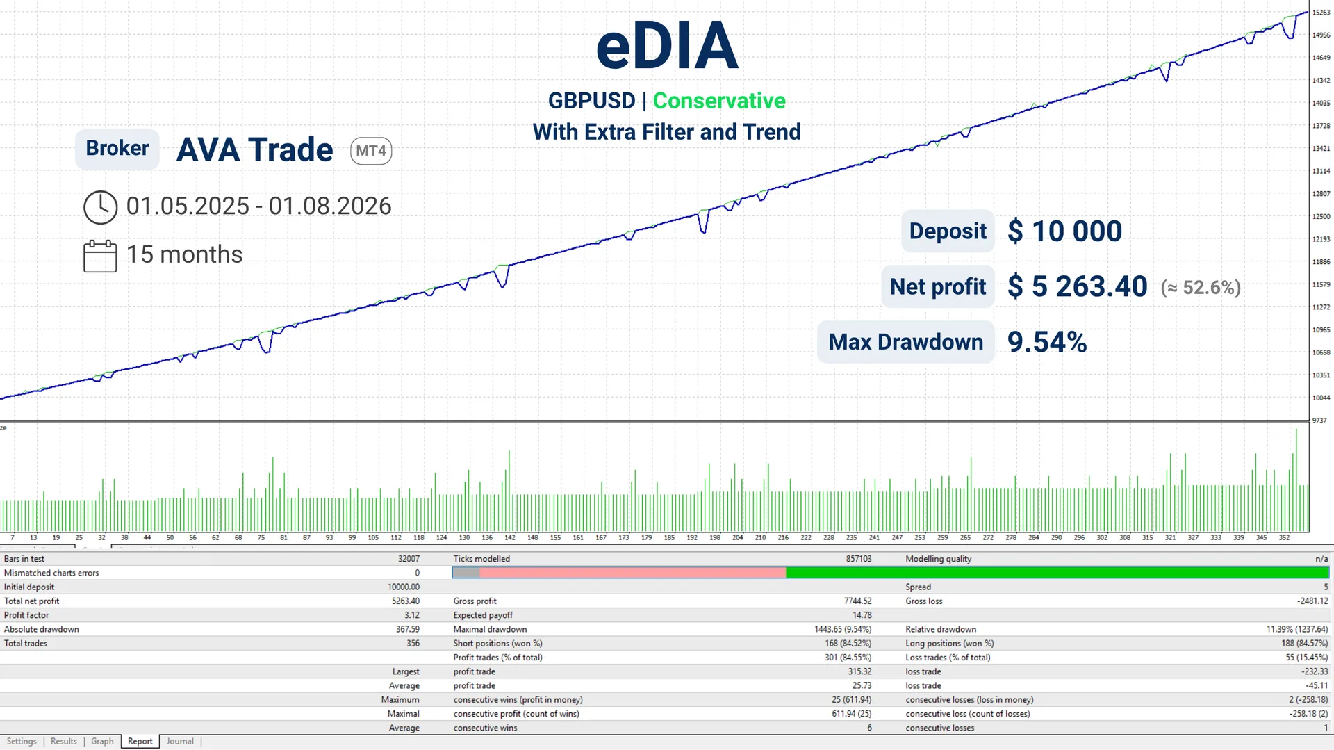 GBPUSD | Conservative | Trend & Extra Filter